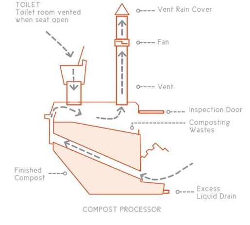 Clivus Multrum plan